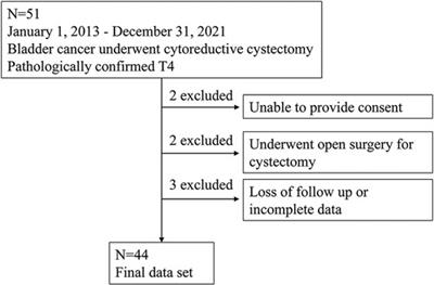 Survival prediction among pathologic T4 bladder cancer patients following cytoreductive cystectomy: A retrospective single-center study